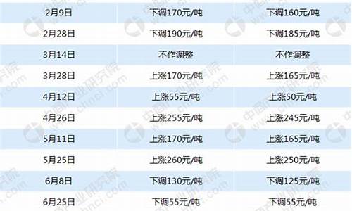 贵州发改委油价成品油价格-贵州油价发改委价格